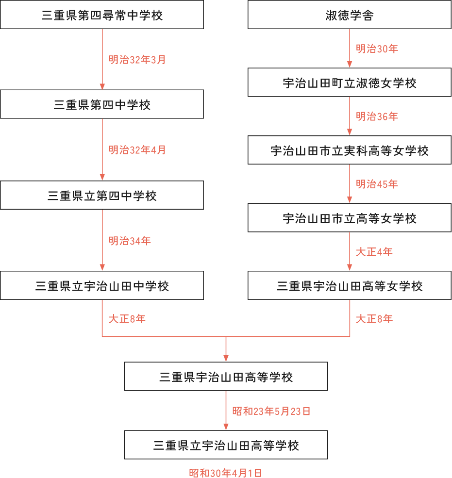 校名の変遷